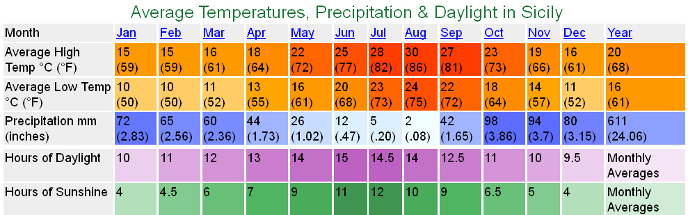 Climate of Sicily