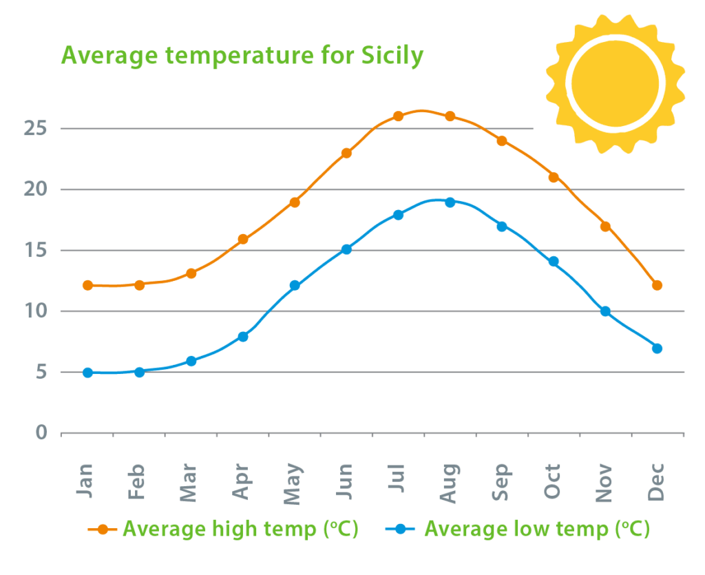 Weather in Sicily