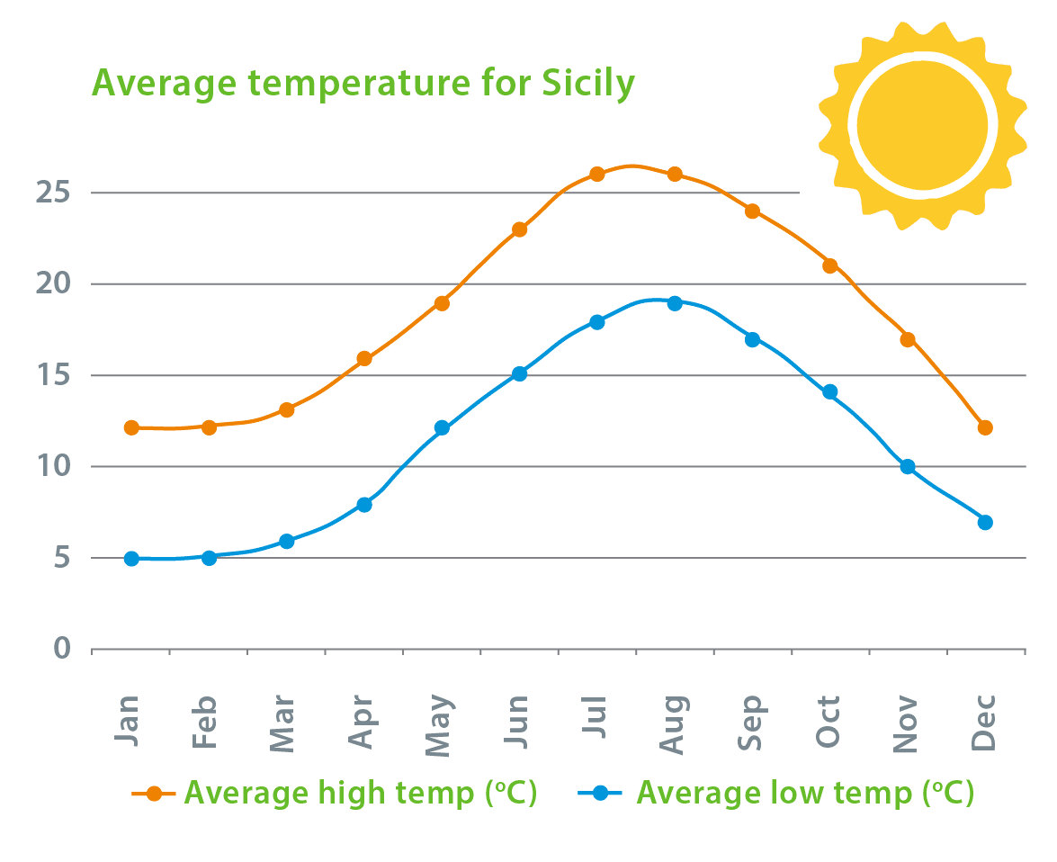 Climate, temperature and weather in Sicily Weather Forecast